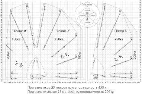 Грузоподъемные характеристики автогидроподъемник ВИПО-45 КАМАЗ-43118